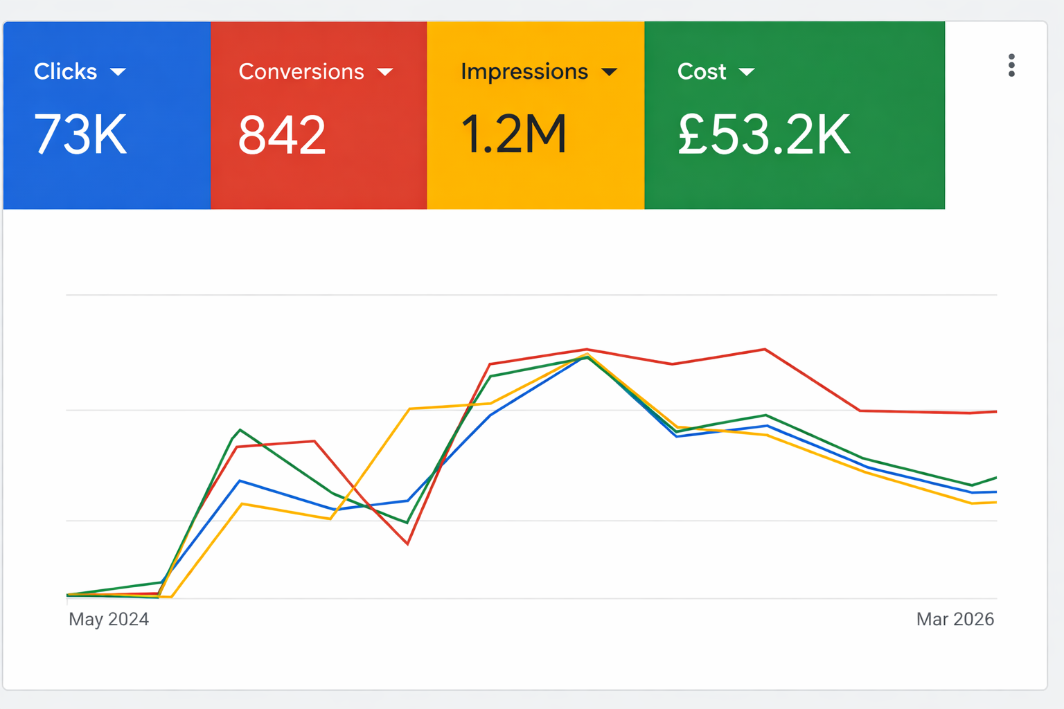 Call tracking results
